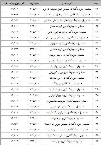 جزییات معاملات سرمایه‌گذاران واجد شرایط عرضه اولیه "زفجر" اعلام شد
