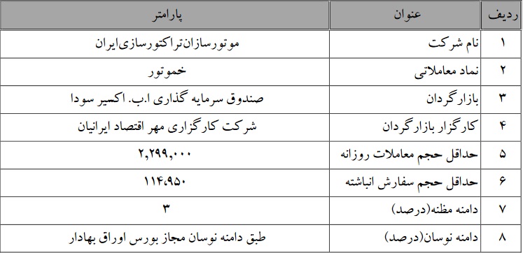 عملیات بازارگردانی سهام دو زیرمجموعه شرکت بورسی تمدید شد