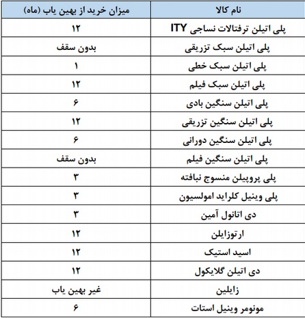 میزان سهمیه خرید محصولات پتروشیمی از سامانه بهین یاب ابلاغ شد