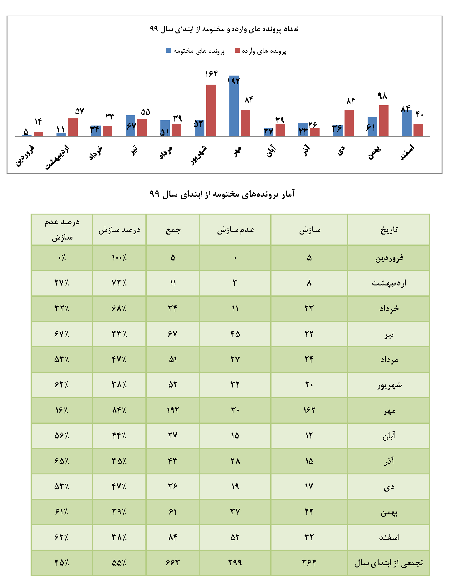 آمار کمیته سازش کانون کارگزاران: 112 شکایت از شرکت های بورس و 6 فرابورسی