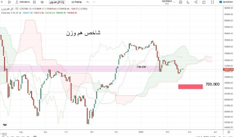 تداوم روند نزولی شاخص بورس و محدوده خطوط مقاومت و حمایت