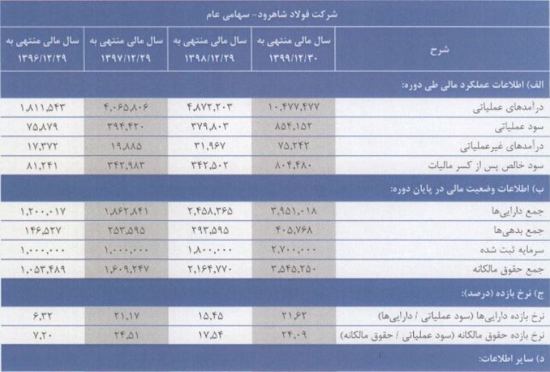 مشخصات شرکت 270 میلیارد تومانی آماده عرضه اولیه 10 درصدی