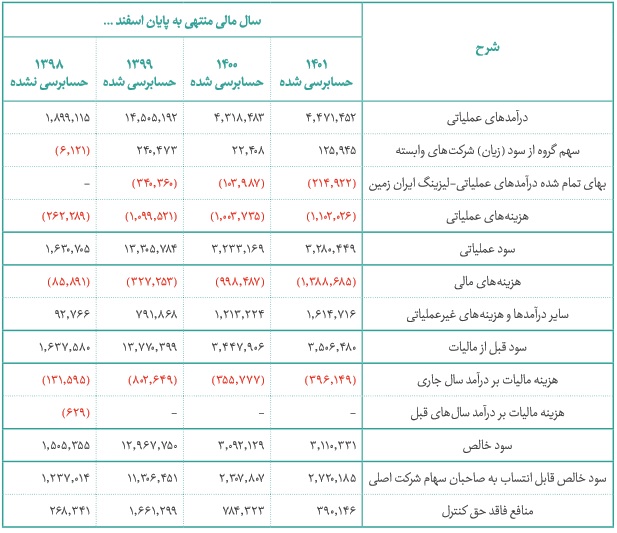 شرکت هزار میلیارد تومانی در نوبت عرضه اولیه 25 درصدی ایستاد/مشخصات کلی