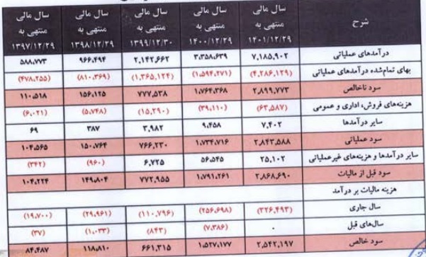 شرکت 40 میلیارد تومانی آماده عرضه اولیه 25 درصدی شد / مشخصات کلی