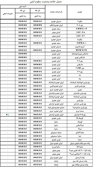 فهرست باکیفیت و بی کیفیت ترین خودروهای داخلی منتشر شد