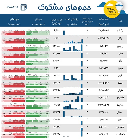 معاملات مشکوک دو بانک، "تاصیکو"، دو شرکت از گروه فلزات اساسی + 10 نماد