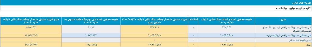 بانک ملت تراز عملیاتی مثبت 1.9 و 21.5 هزار میلیاردی ثبت کرد