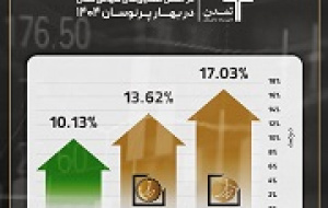 درخشش صندوقهای سهامی تمدن در بهار پرنوسان