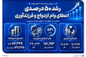 رشد ۵۰ درصدی اعطای وام ازدواج و فرزندآوری در بانک صادرات