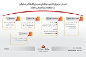 فروش ارز به مشتریان حقیقی در شعب منتخب بانک ملت
