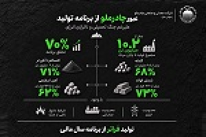 چادرملو ۷۰ درصد از برنامه تولید سال مالی ۱۴۰۵ را محقق کرد