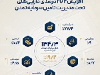 افزایش ۱۹.۲ درصدی داراییهای تحت مدیریت تامین سرمایه تمدن