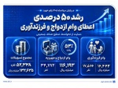 رشد ۵۰ درصدی اعطای وام ازدواج و فرزندآوری در بانک صادرات