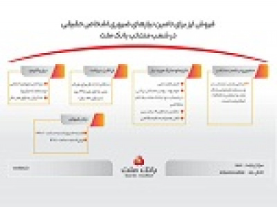 فروش ارز به مشتریان حقیقی در شعب منتخب بانک ملت