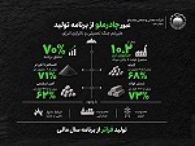 چادرملو ۷۰ درصد از برنامه تولید سال مالی ۱۴۰۵ را محقق کرد