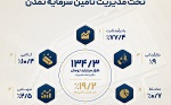 افزایش ۱۹.۲ درصدی داراییهای تحت مدیریت تامین سرمایه تمدن